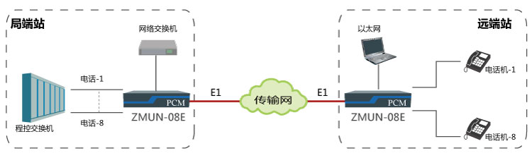 基于E1通道實現點對點傳輸8路電話、1路網絡