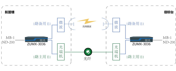 雙E1通道保護傳輸MB-1與NDB-200組網圖