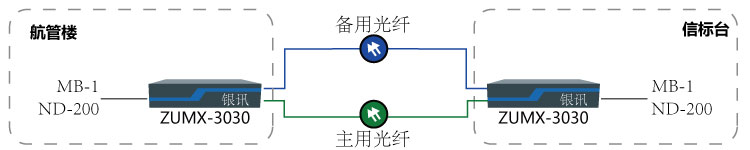 雙光保護保護傳輸MB-1與NDB-200組網圖