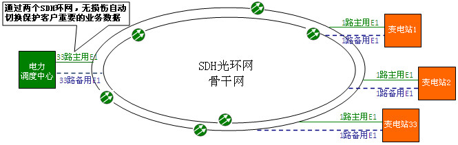 電力調度系統雙SDH遠程通信方案