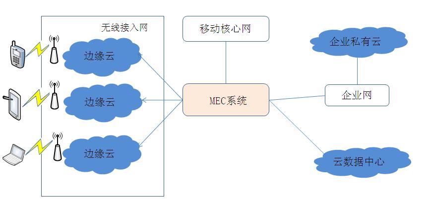  MEC系統架構