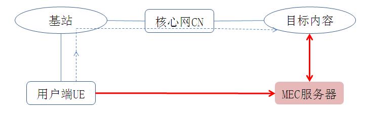 MEC系統原理示意圖