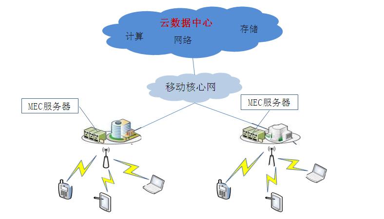 云數據中心引入MEC技術架構示意圖