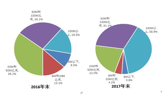 50兆已經落伍了 百兆寬帶普及率逼近40%