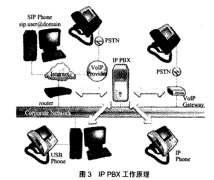 IP PBX工作原理