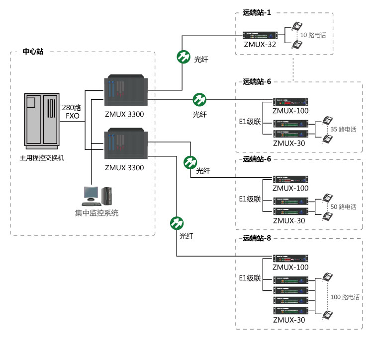 某機場純電話業(yè)務(wù)光纖傳輸方案