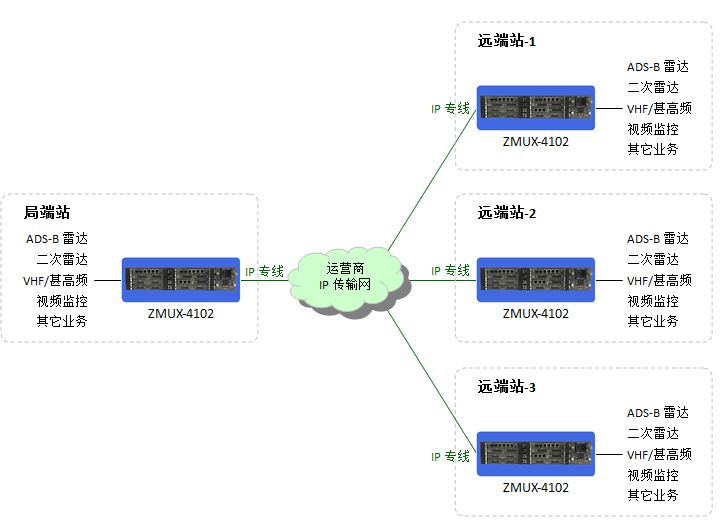 ZMUX-4102基于IP專線傳輸.JPG