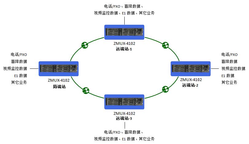 自愈環網光端機？