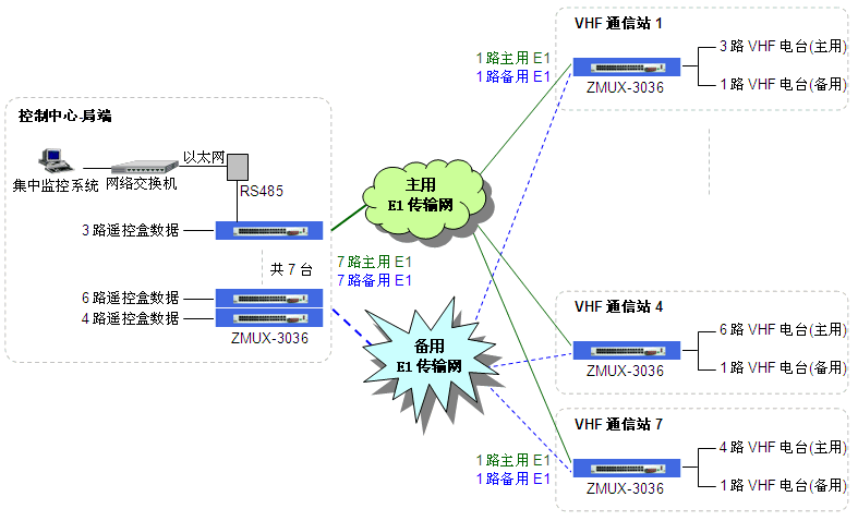 無人執守甚高頻電臺雙E1線路傳輸組網圖.gif