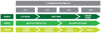 5G：發展中的革新