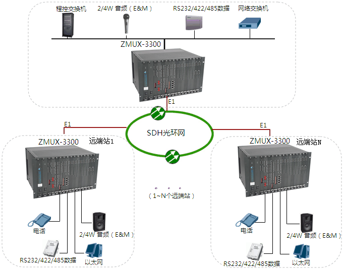 光端機環網組網原應用圖