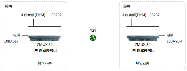 ZMUX-32-16組網圖