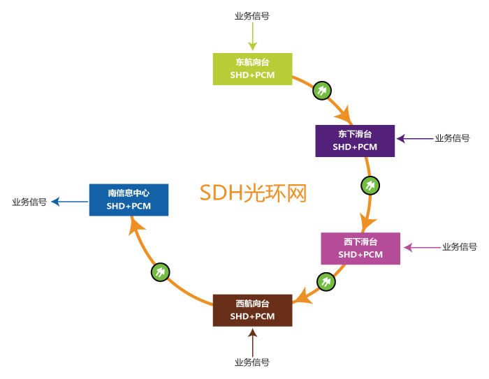 SDH自愈環功能