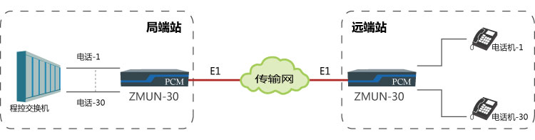 pcm設備和程控交換機