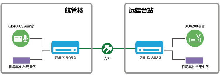  GB4000V與XU4200光纖通信系統組網圖