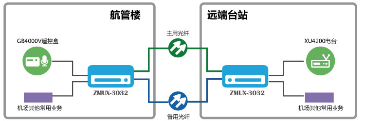  GB4000V與XU4200 雙光保護傳輸組網圖