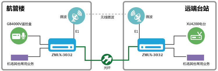  GB4000V與XU4200一光一電保護傳輸組網圖