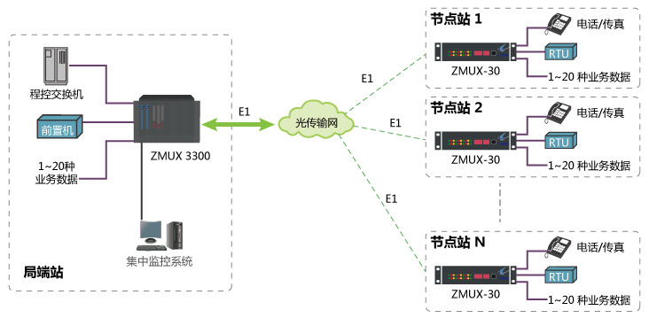 基本E1通道傳輸