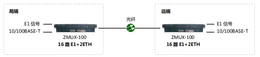 ZMUX-100組網(wǎng)圖