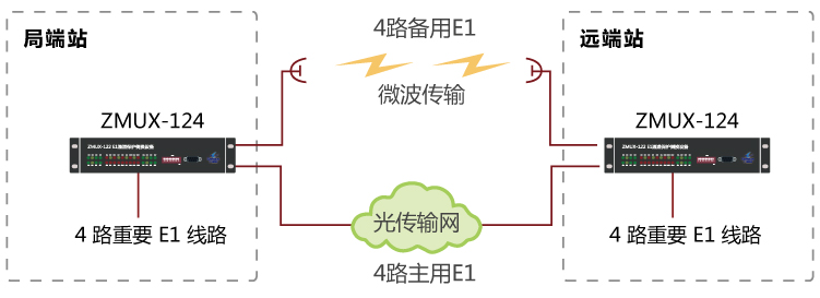 ZMUX-124組網圖