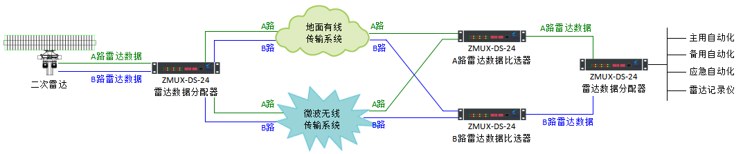 雷達信號通信傳輸圖.png