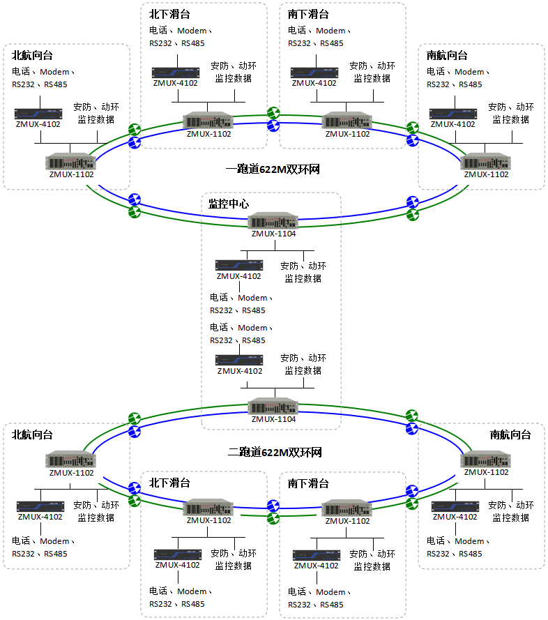 盲降雙環網光傳輸系統組網圖.png