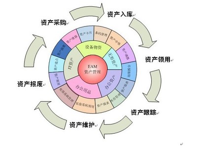 資產(chǎn)管理?xiàng)l碼系統(tǒng)軟件定制開發(fā)與經(jīng)營(yíng)技術(shù)支持
