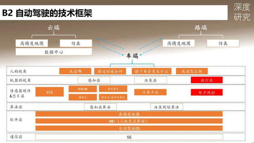 2020年自動駕駛發(fā)展路徑與產(chǎn)業(yè)鏈全景圖 軟件驅(qū)動與經(jīng)營戰(zhàn)略