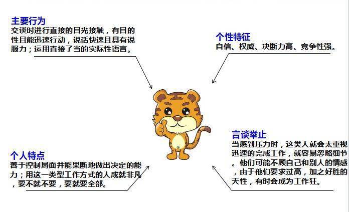 銷售顧問如何高效應對“老虎型”客戶 策略、話術與心態調整